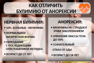 Лечение булимии в Вычегодском